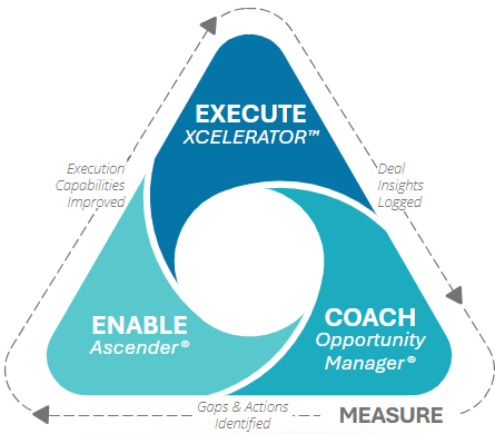 FM Tech Suite - Enable - Coach - Execute