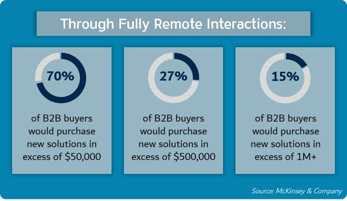 Through Fully Remote Interactions Graphic