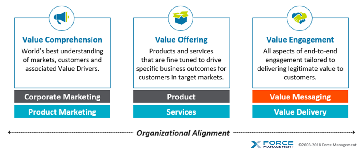 Value Messaging and Command of the Message